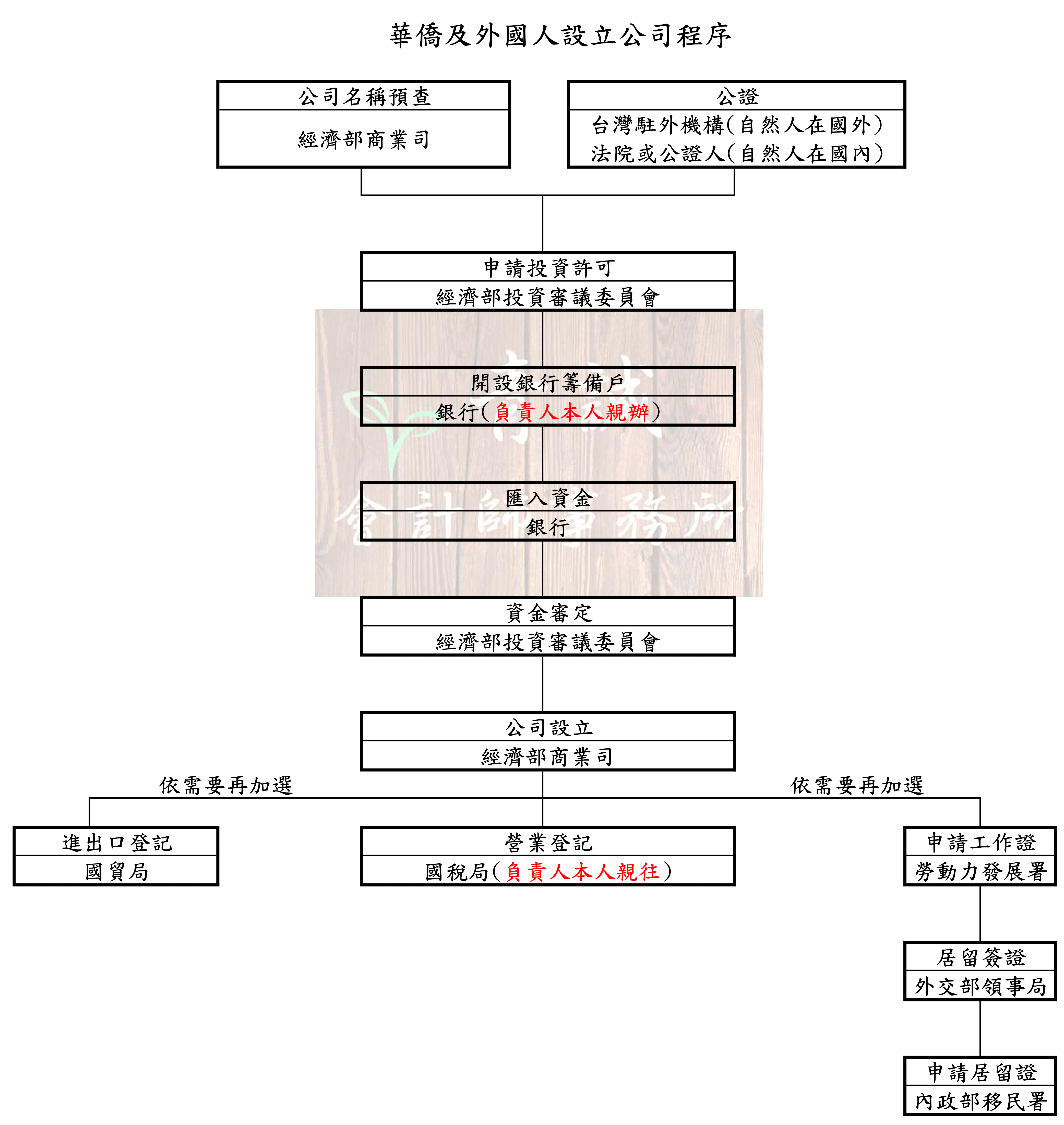 華僑及外國人設立公司– 青誠聯合會計師事務所